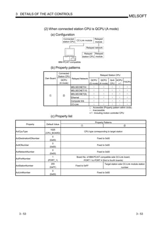 3 DETAILS OF THE ACT CONTROLS
                                                                                                                     MELSOFT


                         (2) When connected station CPU is QCPU (A mode)
                              (a) Configuration
                                             Connected                         Relayed
                                                         CC-Link module
                                             station CPU                       module

                                                                       Relayed network

                                                                  Relayed Relayed
                                                                station CPU module

                                      IBM-PC/AT compatible

                              (b) Property patterns
                                       Connected
                                                                                     Relayed Station CPU
                                      Station CPU
                         Own Board                   Relayed Network
                                           QCPU                            QCPU     QCPU    QnA ACPU
                                                                                                     FXCPU
                                          (A mode)                        (Q mode) (A mode) CPU    1
                                                     MELSECNET/H
                                                     MELSECNET/10
                                                     MELSECNET(II)
                                                     Ethernet
                                                     Computer link
                                                     CC-Link
                                                                            : Accessible (Property pattern within circle)
                                                                            : Inaccessible
                                                                            1 : Including motion controller CPU
                              (c) Property list
                                                                                Property Patterns
            Property      Default Value

                             1025
ActCpuType                                                           CPU type corresponding to target station
                         (CPU_BOARD)
                               0
ActDestinationIONumber                                                            Fixed to 0x00
                             (0x00)
                               0
ActIONumber                                                                       Fixed to 0x00
                             (0x00)
                               0
ActNetworkNumber                                                                  Fixed to 0x00
                             (0x00)
                               1                          Board No. of IBM-PC/AT compatible side CC-Link board,
ActPortNumber
                           (PORT_1)                              PORT 1 to PORT 4 (first to fourth boards)
                               255                                                        Target station side CC-Link module station
ActStationNumber                                         Fixed to 0xFF
                             (0xFF)                                                                         number
                               0
ActUnitNumber                                                                     Fixed to 0x00
                             (0x00)




   3 - 53                                                                                                                   3 - 53
 