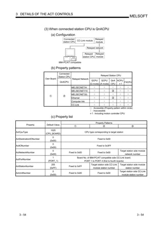 3 DETAILS OF THE ACT CONTROLS
                                                                                                                     MELSOFT


                         (3) When connected station CPU is QnACPU
                              (a) Configuration
                                            Connected                          Relayed
                                                        CC-Link module
                                            station CPU                        module

                                                                       Relayed network

                                                                     Relayed Relayed
                                                                   station CPU module

                                      IBM-PC/AT compatible

                              (b) Property patterns
                                       Connected
                                                                                     Relayed Station CPU
                                      Station CPU
                         Own Board                    Relayed Network
                                                                           QCPU     QCPU    QnA ACPU
                                          QnACPU                                                     FXCPU
                                                                          (Q mode) (A mode) CPU    1
                                                     MELSECNET/H
                                                     MELSECNET/10
                                                     MELSECNET(II)
                                                     Ethernet
                                                     Computer link
                                                     CC-Link
                                                                            : Accessible (Property pattern within circle)
                                                                            : Inaccessible
                                                                            1 : Including motion controller CPU
                              (c) Property list
                                                                                Property Patterns
            Property      Default Value

                             1025
ActCpuType                                                           CPU type corresponding to target station
                         (CPU_BOARD)
                               0
ActDestinationIONumber                                                            Fixed to 0x00
                             (0x00)
                               0
ActIONumber                                                                      Fixed to 0x3FF
                             (0x00)
                               0                                                                           Target station side module
ActNetworkNumber                                   Fixed to 0x00                  Fixed to 0x00
                             (0x00)                                                                            network number
                               1                           Board No. of IBM-PC/AT compatible side CC-Link board,
ActPortNumber
                           (PORT_1)                               PORT 1 to PORT 4 (first to fourth boards)
                               255                                         Target station side CC-Link     Target station side module
ActStationNumber                                   Fixed to 0xFF
                             (0xFF)                                          module station number              station number
                               0                                                                          Target station side CC-Link
ActUnitNumber                                      Fixed to 0x00                  Fixed to 0x00
                             (0x00)                                                                         module station number




   3 - 54                                                                                                                   3 - 54
 