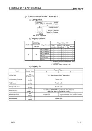 3 DETAILS OF THE ACT CONTROLS
                                                                                                                    MELSOFT


                         (4) When connected station CPU is ACPU
                              (a) Configuration
                                          Connected                           Relayed
                                                      CC-Link module
                                          station CPU                         module

                                                                      Relayed network

                                                                 Relayed Relayed
                                                               station CPU module

                                      IBM-PC/AT compatible

                              (b) Property patterns
                                       Connected
                                                                                    Relayed Station CPU
                                      Station CPU
                         Own Board                  Relayed Network
                                                                          QCPU     QCPU    QnA ACPU
                                       ACPU 1                                                       FXCPU
                                                                         (Q mode) (A mode) CPU    1
                                                    MELSECNET/H
                                                    MELSECNET/10
                                                    MELSECNET(II)
                                                    Ethernet
                                                    Computer link
                                                    CC-Link
                                                                           : Accessible (Property pattern within circle)
                                                                           : Inaccessible
                                                                           1 : Including motion controller CPU
                              (c) Property list
                                                                               Property Patterns
            Property      Default Value

                             1025
ActCpuType                                                          CPU type corresponding to target station
                         (CPU_BOARD)
                               0
ActDestinationIONumber                                                           Fixed to 0x00
                             (0x00)
                               0
ActIONumber                                                                      Fixed to 0x00
                             (0x00)
                               0
ActNetworkNumber                                                                 Fixed to 0x00
                             (0x00)
                               1                         Board No. of IBM-PC/AT compatible side CC-Link board,
ActPortNumber
                           (PORT_1)                             PORT 1 to PORT 4 (first to fourth boards)
                               255
ActStationNumber                                        Fixed to 0xFF                     Target station side module station number
                             (0xFF)
                               0
ActUnitNumber                                                                    Fixed to 0x00
                             (0x00)




   3 - 55                                                                                                                  3 - 55
 