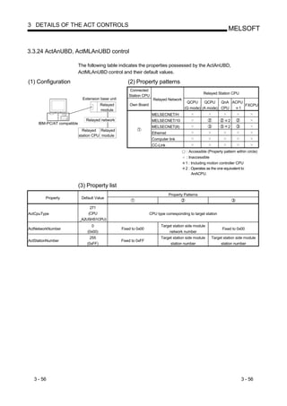 3 DETAILS OF THE ACT CONTROLS
                                                                                                                    MELSOFT


3.3.24 ActAnUBD, ActMLAnUBD control

                            The following table indicates the properties possessed by the ActAnUBD,
                            ActMLAnUBD control and their default values.

(1) Configuration                                      (2) Property patterns
                                                         Connected
                                                                                                     Relayed Station CPU
                                                        Station CPU
                              Extension base unit                     Relayed Network
                                                                                           QCPU     QCPU    QnA ACPU
                                         Relayed        Own Board                                                    FXCPU
                                         module                                           (Q mode) (A mode) CPU    1
                                                                      MELSECNET/H
                               Relayed network                        MELSECNET/10                                  2
     IBM-PC/AT compatible
                                                                      MELSECNET(II)                                 2
                              Relayed Relayed
                                                                      Ethernet
                            station CPU module
                                                                      Computer link
                                                                      CC-Link
                                                                                          : Accessible (Property pattern within circle)
                                                                                          : Inaccessible
                                                                                          1 : Including motion controller CPU
                                                                                          2 : Operates as the one equivalent to
                                                                                              AnACPU.


                            (3) Property list
                                                                                 Property Patterns
         Property            Default Value

                                  271
ActCpuType                       (CPU                               CPU type corresponding to target station
                            _A2USHS1CPU)
                                  0                                        Target station side module
ActNetworkNumber                                    Fixed to 0x00                                               Fixed to 0x00
                                (0x00)                                         network number
                                  255                                      Target station side module     Target station side module
ActStationNumber                                    Fixed to 0xFF
                                (0xFF)                                          station number                 station number




   3 - 56                                                                                                                   3 - 56
 
