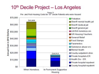 Supportive Housing 101- March 18 Presentation Corporation for ...