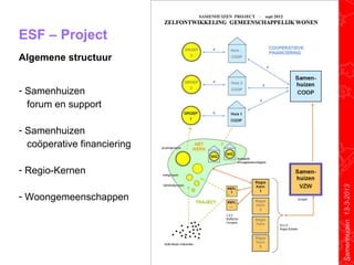 ESF – Project
Algemene structuur


- Samenhuizen
  forum en support

- Samenhuizen
  coöperative financiering

- Regio-Kernen




                             Samenhuizen 13-3-2013
- Woongemeenschappen
 