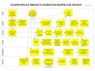 VISIEBOUWGROEPFINANC.JURIDISCHPLAATS
Aannemer(s)
kiezen en
contracteren
Zelfbouw
(hoeveel, wat,
hoe, wanneer)
Bewoonbaar
maken
(inrichten,
verbouwen,
bouwen…)
Kontakten met
Lokale/Regionale
Overheid
Juridische structuur
Startfase
(visietekst, charter,
initiële overeenkomst)
Juridisch adviseur
(notaris, ...) kiezen
Juridische structuur
Bewoning
(huren, eigendom,
verdeling, .)
Juridische structuur
Bouwfase
(burgerlijke
maatschap, …)
Site zoeken
en
eventueel
optie nemen
beschikbare of
nog te zoeken
SITE
Urbanisatie
en
reglementen
Site verwerven
(huren, kopen,
erfpacht, .)
Plans en
bouwaanvraag
VISIE
aanzet vanuit
initiatiefgroep
GROEP
vormen
uit bestaande
of nieuwe groep
Visie
uitwerken
en/of
bijschaven
Groepsstructuur,
Beslissings-
procedures,
Conflicthantering
Toekomstige
buren
contacteren
(evt. info-avond)
Bekendmaking
en groep
vergroten
Interne
communicatie,
cohesie, sociale
activiteiten, ...
Criteria en procedure
voor aansluiting
nieuwe leden
Haalbaarheidsstudie
architecturaal
(samen met financ.
haalbaarheidsstudie)
Architect
kiezen
Ruimtelijke
ontwerp
(programma
van eisen)
& aanvraag
keuze
STRATEGIE
voor opzetten
van project
© Samenhuizen 2012STAPPENPLAN PROJECT GEMEENSCHAPPELIJK WONEN
Nagaan van
financiële
middelen
van de groep
Financiële
haalbaarheidsstudi
e
(budget en raming)
en financiëel
beleid
(kostenverdeling)
Boekhouding
(bijdragen van
deelnemers,
betalingen, .)
Premies,
subsidies
en eventuele
sponsoring
Financiering
en leningen
Financieel experts
(adviseur, banken,
boekhouder, ...)
kiezen
 
