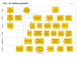 VISIEBOUWGROEPFINANC.JURIDISCHPLAATS
Aannemer(s)
kiezen en
contracteren
Zelfbouw
(hoeveel, wat,
hoe, wanneer)
Bewoonbaar
maken
(inrichten,
verbouwen,
bouwen…)
Kontakten met
Lokale/Regionale
Overheid
Juridische structuur
Startfase
(visietekst, charter,
initiële overeenkomst)
Juridisch adviseur
(notaris, ...) kiezen
Juridische structuur
Bewoning
(huren, eigendom,
verdeling, .)
Juridische structuur
Bouwfase
(burgerlijke
maatschap, …)
Site zoeken
en
eventueel
optie nemen
beschikbare of
nog te zoeken
SITE
Urbanisatie
en
reglementen
Site verwerven
(huren, kopen,
erfpacht, .)
Plans en
bouwaanvraag
VISIE
aanzet vanuit
initiatiefgroep
GROEP
vormen
uit bestaande
of nieuwe groep
Visie
uitwerken
en/of
bijschaven
Groepsstructuur,
Beslissings-
procedures,
Conflicthantering
Toekomstige
buren
contacteren
(evt. info-avond)
Bekendmaking
en groep
vergroten
Interne
communicatie,
cohesie, sociale
activiteiten, ...
Criteria en procedure
voor aansluiting
nieuwe leden
Haalbaarheidsstudie
architecturaal
(samen met financ.
haalbaarheidsstudie)
Architect
kiezen
Ruimtelijke
ontwerp
(programma
van eisen)
& aanvraag
keuze
STRATEGIE
voor opzetten
van project
© Samenhuizen 2012Oef ! De eindmeet gehaald !
Nagaan van
financiële
middelen
van de groep
Financiële
haalbaarheidsstudi
e
(budget en raming)
en financiëel
beleid
(kostenverdeling)
Boekhouding
(bijdragen van
deelnemers,
betalingen, .)
Premies,
subsidies
en eventuele
sponsoring
Financiering
en leningen
Financieel experts
(adviseur, banken,
boekhouder, ...)
kiezen
 
