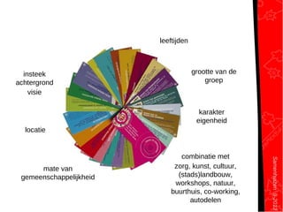 Samenhuizen9-2013
leeftijden
grootte van de
groep
mate van
gemeenschappelijkheid
locatie
combinatie met
zorg, kunst, cultuur,
(stads)landbouw,
workshops, natuur,
buurthuis, co-working,
autodelen
insteek
achtergrond
visie
karakter
eigenheid
 