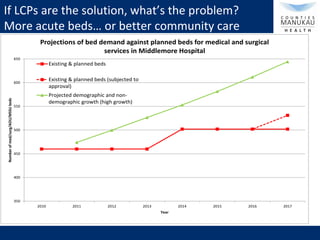 If LCPs are the solution, what’s the problem?
More acute beds… or better community care
350
400
450
500
550
600
650
2010 2...