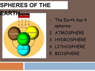 SPHERES OF THE
EARTH
• The Earth has 4
spheres:
2. ATMOSPHERE
3. HYDROSPHERE
4. LITHOSPHERE
5. BIOSPHERE
 