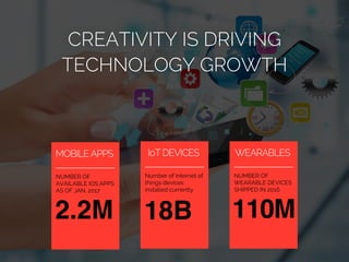 CREATIVITY IS DRIVING
TECHNOLOGY GROWTH
2.2M
MOBILE APPS
NUMBER OF
AVAILABLE IOS APPS
AS OF JAN. 2017
18B
IoT DEVICES
Number of internet of
things devices
installed currently
110M
WEARABLES
NUMBER OF
WEARABLE DEVICES
SHIPPED IN 2016
 