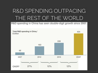 R&D SPENDING OUTPACING
THE REST OF THE WORLD
 