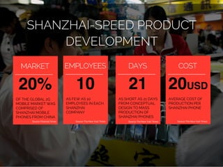 SHANZHAI-SPEED PRODUCT
DEVELOPMENT
20USD
COST
AVERAGE COST OF
PRODUCTION PER
SHANZHAI PHONE
Source:FinancialTimes
10
AS FEW AS 10
EMPLOYEES IN EACH
SHANZHAI
COMPANY
EMPLOYEES
Source:The NewYorkTimes
21
DAYS
AS SHORT AS 21 DAYS
FROM CONCEPTUAL
DESIGN TO MASS
PRODUCTION OF
SHANZHAI PHONES
20%
MARKET
OF THE GLOBAL 2G
MOBILE MARKET WAS
COMPRISED OF
SHANZHAI MOBILE
PHONES FROM CHINA
Source:FinancialTimes Source:The NewYorkTimes Source:The NewYorkTimes
 