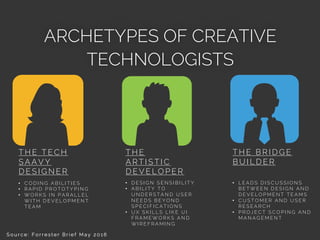 ARCHETYPES OF CREATIVE
TECHNOLOGISTS
T H E T E C H
S A A V Y
D E S I G N E R
T H E
A R T I S T I C
D E V E L O P E R
T H E B R I D G E
B U I L D E R
• C O D I N G A B I L I T I E S
• R A P I D P R O T O T Y P I N G
• W O R K S I N P A R A L L E L
W I T H D E V E L O P M E N T
T E A M
• D E S I G N S E N S I B I L I T Y
• A B I L I T Y T O
U N D E R S T A N D U S E R
N E E D S B E Y O N D
S P E C I F I C A T I O N S
• U X S K I L L S L I K E U I
F R A M E W O R K S A N D
W I R E F R A M I N G
• L E A D S D I S C U S S I O N S
B E T W E E N D E S I G N A N D
D E V E L O P M E N T T E A M S
• C U S T O M E R A N D U S E R
R E S E A R C H
• P R O J E C T S C O P I N G A N D
M A N A G E M E N T
S o u r c e : F o r r e s t e r B r i e f M a y 2 0 1 6
 