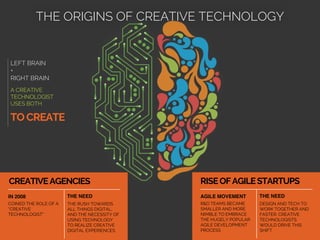 CREATIVEAGENCIES
COINED THE ROLE OF A
“CREATIVE
TECHNOLOGIST”
IN 2008 THE NEED
THE RUSH TOWARDS
ALL THINGS DIGITAL,
AND THE NECESSITY OF
USING TECHNOLOGY
TO REALIZE CREATIVE
DIGITAL EXPERIENCES
RISEOFAGILESTARTUPS
R&D TEAMS BECAME
SMALLER AND MORE
NIMBLE TO EMBRACE
THE HUGELY POPULAR
AGILE DEVELOPMENT
PROCESS
AGILE MOVEMENT THE NEED
DESIGN AND TECH TO
WORK TOGETHER AND
FASTER. CREATIVE
TECHNOLOGISTS
WOULD DRIVE THIS
SHIFT
THE ORIGINS OF CREATIVE TECHNOLOGY
LEFT BRAIN
+
RIGHT BRAIN
A CREATIVE
TECHNOLOGIST
USES BOTH
TO CREATE
 