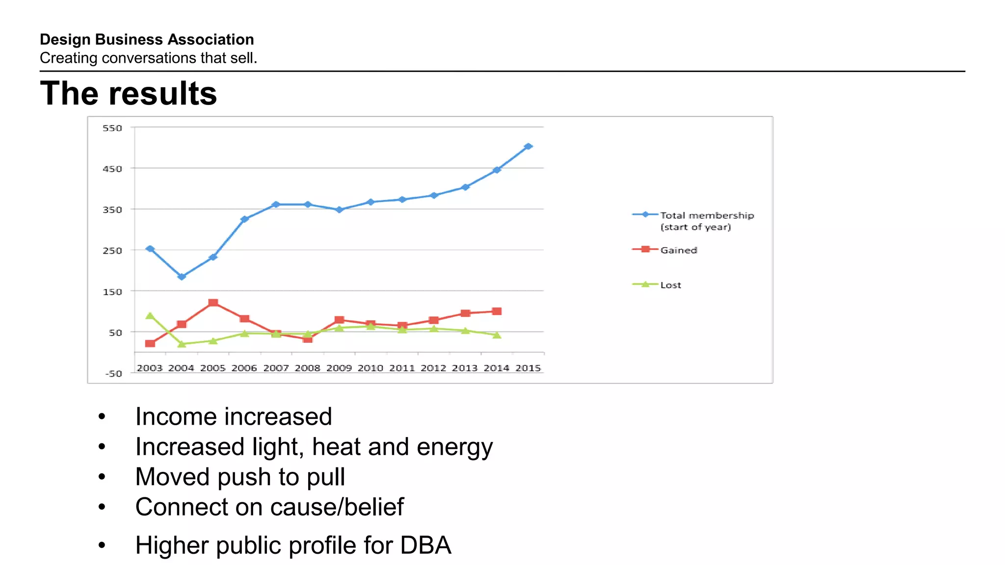 Design Business Association
Creating conversations that sell.
The results
• Income increased
• Increased light, heat and energy
• Moved push to pull
• Connect on cause/belief
• Higher public profile for DBA
 
