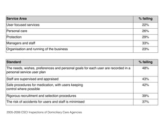Service Area % failing
User focused services 22%
Personal care 26%
Protection 29%
Managers and staff 33%
Organisation and running of the business 23%
Standard % failing
The needs, wishes, preferences and personal goals for each user are recorded in a
personal service user plan
48%
Staff are supervised and appraised 43%
Safe procedures for medication, with users keeping
control where possible
42%
Rigorous recruitment and selection procedures 39%
The risk of accidents for users and staff is minimised 37%
2005-2006 CSCI Inspections of Domiciliary Care Agencies
 