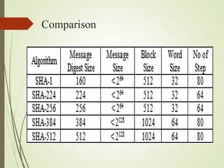 Sha Secure Hashing Algorithm Ppt Sha Secure Hashing Algorithm Ppt