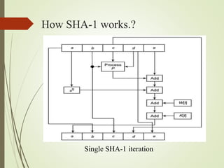 SHA- Secure hashing algorithm | PPT