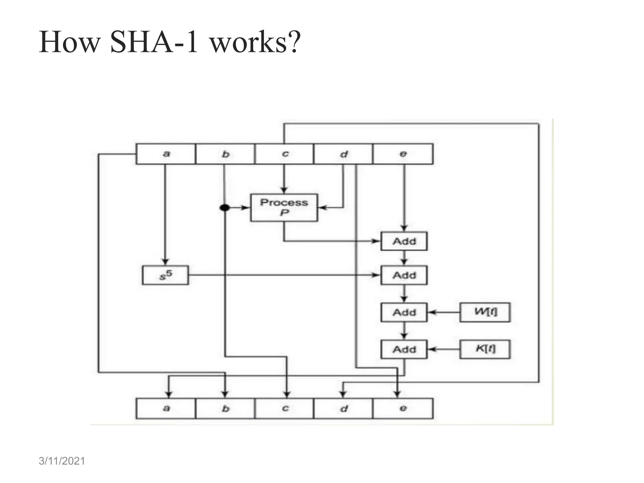 3/11/2021
How SHA-1 works?
 
