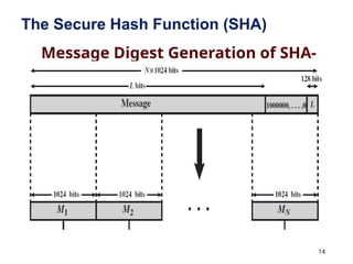 14
The Secure Hash Function (SHA)
Message Digest Generation of SHA-
512
 