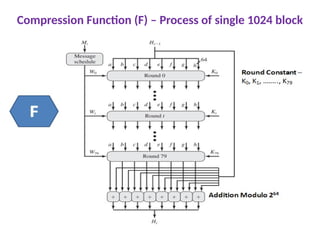 Compression Function (F) – Process of single 1024 block
 