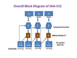 Overall Block Diagram of SHA-512
 