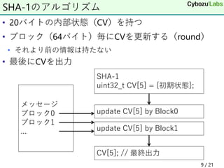 • 20バイトの内部状態（CV）を持つ
• ブロック（64バイト）毎にCVを更新する（round）
• それより前の情報は持たない
• 最後にCVを出力
SHA-1のアルゴリズム
update CV[5] by Block0
メッセージ
ブロッ...