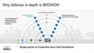 Why defense in-depth is BROKEN!
Current defense in-
depth approach
is built on binary
detection
Single points of inspection have their limitations
Known threats are blocked
Good files make
it through
NGIPS EndpointWSAESA ISRNGFW
Unknown threats are
passed to the next system
?
?





?
?
?
?
?
?
 
