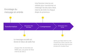 Transformation
Encodage du
message en entrée
Absorption des
Données
Le message encodé est
divisé en blocs de taille fixe
Compression
Une fonction interne est
utilisée pour transformer et
mélanger les bits dans l'état
interne de SHA-3 à chaque
étape du processus.
Génération de la
Sortie
Après que l'état interne a été
transformé, SHA-3 extrait une
partie de cet état interne pour
produire le résultat final.
15 min
Chaque bloc de données est
XORé avec une partie de l'état
interne de SHA-3.
 