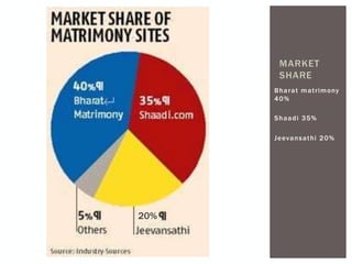 Shaadi.com ,Metrimonial site-Marketing Of Services Slide 24