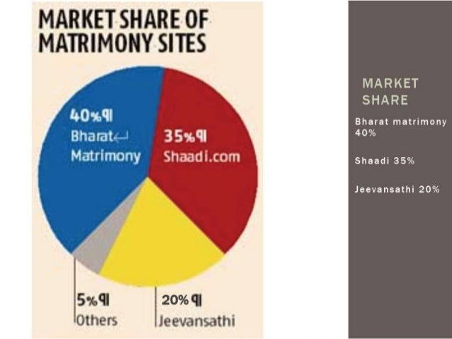 Shaadi.com ,Metrimonial site-Marketing Of Services