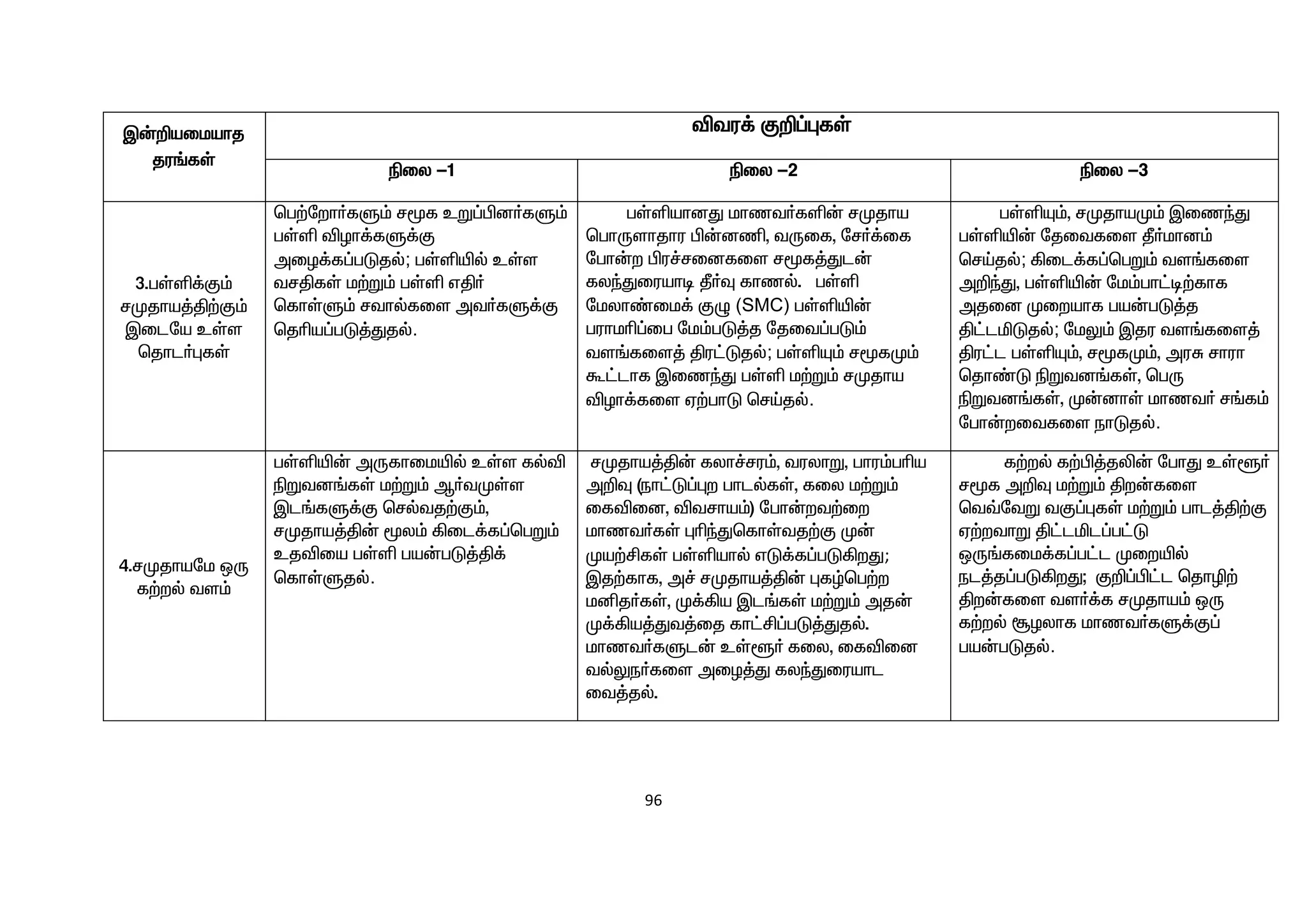 96
Ï‹¿aikahj
ju§fŸ
étu¡ F¿¥òfŸ
ãiy -1 ãiy -2 ãiy -3
3.gŸë¡F«
rKjha¤Â‰F«
Ïilna cŸs
bjhl®òfŸ
bg‰nwh®fS« r_f cW¥Ãd®fS«
gŸë éHh¡fS¡F
miH¡f¥gLjš; gŸëæš cŸs
trÂfŸ k‰W« gŸë vÂ®
bfhŸS« rthšfis mt®fS¡F
bjça¥gL¤Jjš.
gŸëahdJ khzt®fë‹ rKjha
bghUshjhu Ã‹dâ, tUif, nr®¡if
ngh‹w Ãu¢ridfis r_f¤Jl‹
fyªJiuaho Ô®Î fhzš. gŸë
nkyh©ik¡ FG (SMC) gŸëæ‹
guhkç¥ig nk«gL¤j njit¥gL«
ts§fis¤ Âu£Ljš; gŸëÍ« r_fK«
T£lhf ÏizªJ gŸë k‰W« rKjha
éHh¡fis V‰ghL brŒjš.
gŸëÍ«, rKjhaK« ÏizªJ
gŸëæ‹ njitfis Ô®khd«
brŒjš; »il¡f¥bgW« ts§fis
m¿ªJ, gŸëæ‹ nk«gh£o‰fhf
mjid Kiwahf ga‹gL¤j
Â£läLjš; nkY« Ïju ts§fis¤
Âu£l gŸëÍ«, r_fK«, muR rhuh
bjh©L ãWtd§fŸ, bgU
ãWtd§fŸ, K‹dhŸ khzt® r§f«
ngh‹witfis ehLjš.
4.rKjhank xU
f‰wš ts«
gŸëæ‹ mUfhikæš cŸs fšé
ãWtd§fŸ k‰W« M®tKŸs
Ïl§fS¡F brštj‰F«,
rKjha¤Â‹ _y« »il¡f¥bgW«
cjéia gŸë ga‹gL¤Â¡
bfhŸSjš.
rKjha¤Â‹ fyh¢ru«, tuyhW, ghu«gça
m¿Î (eh£L¥òw ghlšfŸ, fiy k‰W«
iféid, étrha«) ngh‹wt‰iw
khzt®fŸ òçªJbfhŸtj‰F K‹
Ka‰ÁfŸ gŸëahš vL¡f¥gL»wJ;
Ïj‰fhf, m¢ rKjha¤Â‹ òfœbg‰w
kåj®fŸ, K¡»a Ïl§fŸ k‰W« mj‹
K¡»a¤Jt¤ij fh£Á¥gL¤Jjš.
khzt®fSl‹ cŸq® fiy, iféid
tšYe®fis miH¤J fyªJiuahl
it¤jš.
f‰wš f‰Ã¤jè‹ nghJ cŸq®
r_f m¿Î k‰W« Âw‹fis
bt›ntW tF¥òfŸ k‰W« ghl¤Â‰F
V‰wthW Â£läl¥g£L
xU§fik¡f¥g£l Kiwæš
el¤j¥gL»wJ; F¿¥Ã£l bjhê‰
Âw‹fis ts®¡f rKjha« xU
f‰wš NHyhf khzt®fS¡F¥
ga‹gLjš.
 