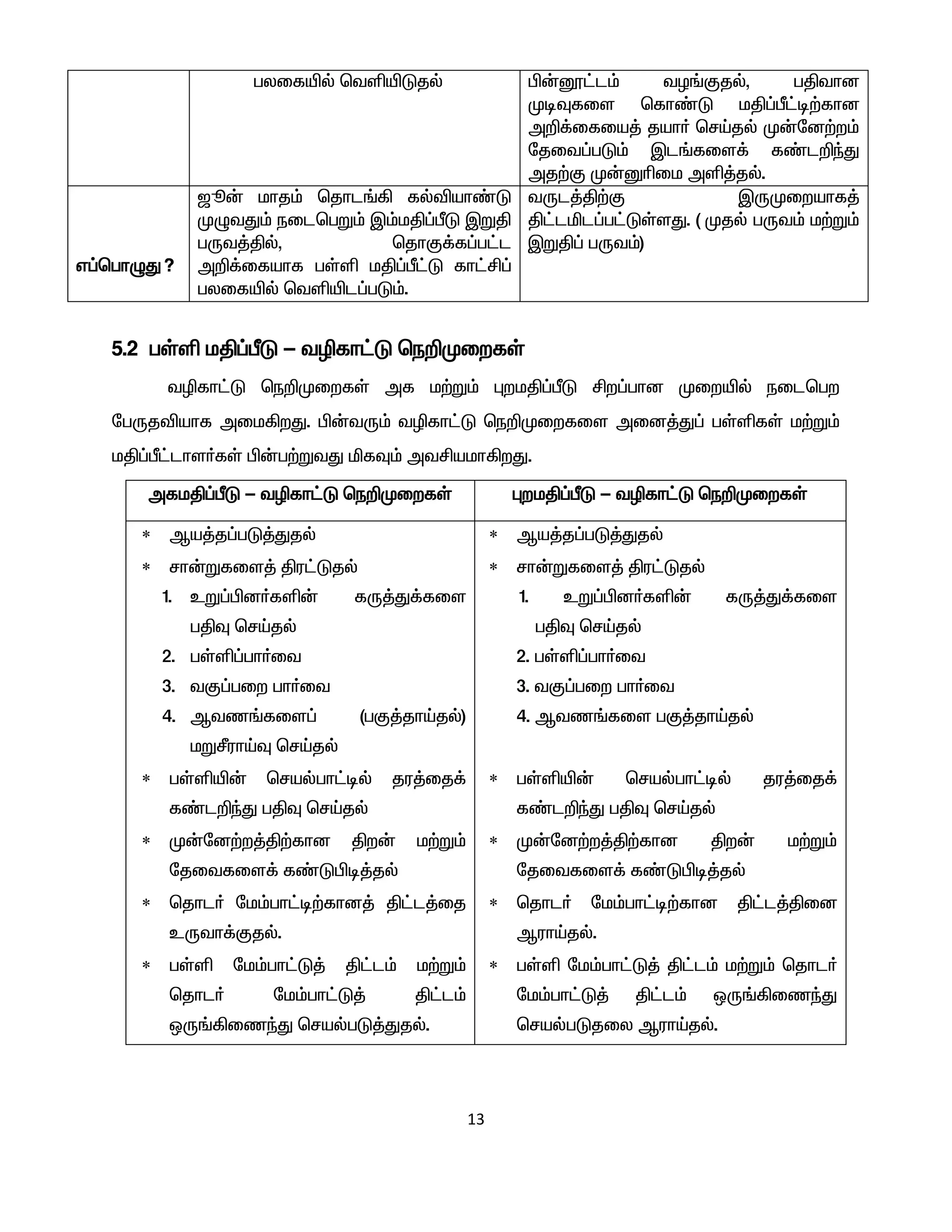 13
gyifæš btëæLjš Ã‹}£l« tH§Fjš, gÂthd
KoÎfis bfh©L kÂ¥Õ£o‰fhd
m¿¡ifia¤ jah® brŒjš K‹nd‰w«
njit¥gL« Ïl§fis¡ f©l¿ªJ
mj‰F K‹Dçik më¤jš.
v¥bghGJ?
#]‹ khj« bjhl§» fšéah©L
KGtJ« eilbgW« Ï«kÂ¥ÕL ÏWÂ
gUt¤Âš, bjhF¡f¥g£l
m¿¡ifahf gŸë kÂ¥Õ£L fh£Á¥
gyifæš btëæl¥gL«.
tUl¤Â‰F ÏUKiwahf¤
Â£läl¥g£LŸsJ. ( Kjš gUt« k‰W«
ÏWÂ¥ gUt«)
5.2 gŸë kÂ¥ÕL - têfh£L be¿KiwfŸ
têfh£L be¿KiwfŸ mf k‰W« òwkÂ¥ÕL Áw¥ghd Kiwæš eilbgw
ngUjéahf mik»wJ. Ã‹tU« têfh£L be¿Kiwfis mid¤J¥ gŸëfŸ k‰W«
kÂ¥Õ£lhs®fŸ Ã‹g‰WtJ äfÎ« mtÁakh»wJ.
mfkÂ¥ÕL - têfh£L be¿KiwfŸ òwkÂ¥ÕL - têfh£L be¿KiwfŸ
 Ma¤j¥gL¤Jjš
 rh‹Wfis¤ Âu£Ljš
1. cW¥Ãd®fë‹ fU¤J¡fis
gÂÎ brŒjš
2. gŸë¥gh®it
3. tF¥giw gh®it
4. Mtz§fis¥ (gF¤jhŒjš)
kWÓuhŒÎ brŒjš
 gŸëæ‹ brašgh£oš ju¤ij¡
f©l¿ªJ gÂÎ brŒjš
 K‹nd‰w¤Â‰fhd Âw‹ k‰W«
njitfis¡ f©LÃo¤jš
 bjhl® nk«gh£o‰fhd¤ Â£l¤ij
cUth¡Fjš.
 gŸë nk«gh£L¤ Â£l« k‰W«
bjhl® nk«gh£L¤ Â£l«
xU§»izªJ brašgL¤Jjš.
 Ma¤j¥gL¤Jjš
 rh‹Wfis¤ Âu£Ljš
1. cW¥Ãd®fë‹ fU¤J¡fis
gÂÎ brŒjš
2. gŸë¥gh®it
3. tF¥giw gh®it
4. Mtz§fis gF¤jhŒjš
 gŸëæ‹ brašgh£oš ju¤ij¡
f©l¿ªJ gÂÎ brŒjš
 K‹nd‰w¤Â‰fhd Âw‹ k‰W«
njitfis¡ f©LÃo¤jš
 bjhl® nk«gh£o‰fhd Â£l¤Âid
MuhŒjš.
 gŸë nk«gh£L¤ Â£l« k‰W« bjhl®
nk«gh£L¤ Â£l« xU§»izªJ
brašgLjiy MuhŒjš.
 