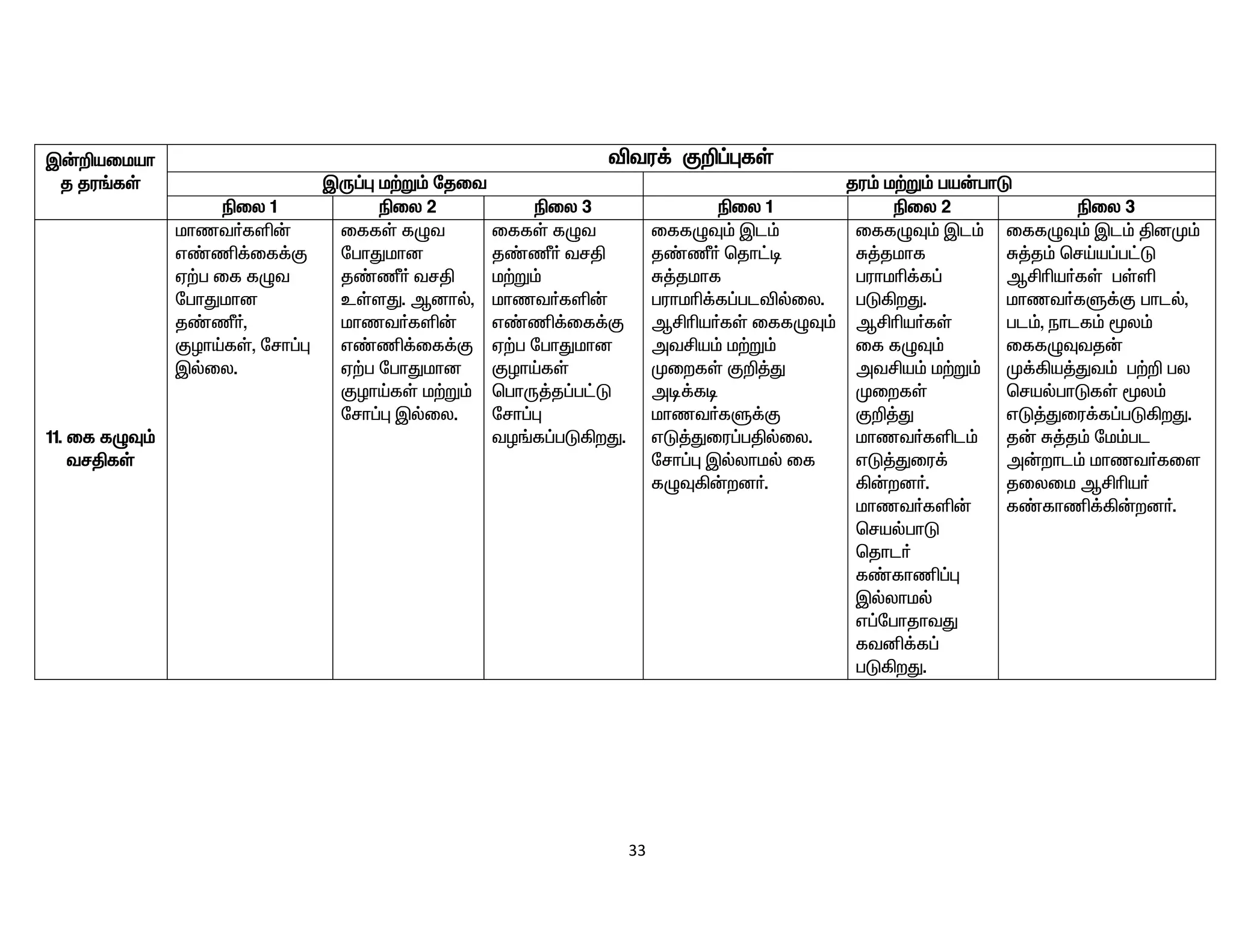 33
Ï‹¿aikah
j ju§fŸ
étu¡ F¿¥òfŸ
ÏU¥ò k‰W« njit ju« k‰W« ga‹ghL
ãiy 1 ãiy 2 ãiy 3 ãiy 1 ãiy 2 ãiy 3
11. if fGÎ«
trÂfŸ
khzt®fë‹
v©â¡if¡F
V‰g if fGt
nghJkhd
j©Ù®,
FHhŒfŸ, nrh¥ò
Ïšiy.
iffŸ fGt
nghJkhd
j©Ù® trÂ
cŸsJ. Mdhš,
khzt®fë‹
v©â¡if¡F
V‰g nghJkhd
FHhŒfŸ k‰W«
nrh¥ò Ïšiy.
iffŸ fGt
j©Ù® trÂ
k‰W«
khzt®fë‹
v©â¡if¡F
V‰g nghJkhd
FHhŒfŸ
bghU¤j¥g£L
nrh¥ò
tH§f¥gL»wJ.
iffGÎ« Ïl«
j©Ù® bjh£o
R¤jkhf
guhkç¡f¥gléšiy.
MÁça®fŸ iffGÎ«
mtÁa« k‰W«
KiwfŸ F¿¤J
mo¡fo
khzt®fS¡F
vL¤Jiu¥gÂšiy.
nrh¥ò Ïšyhkš if
fGÎ»‹wd®.
iffGÎ« Ïl«
R¤jkhf
guhkç¡f¥
gL»wJ.
MÁça®fŸ
if fGÎ«
mtÁa« k‰W«
KiwfŸ
F¿¤J
khzt®fël«
vL¤Jiu¡
»‹wd®.
khzt®fë‹
brašghL
bjhl®
f©fhâ¥ò
Ïšyhkš
v¥nghjhtJ
ftå¡f¥
gL»wJ.
iffGÎ« Ïl« ÂdK«
R¤j« brŒa¥g£L
MÁça®fŸ gŸë
khzt®fS¡F ghlš,
gl«, ehlf« _y«
iffGÎtj‹
K¡»a¤Jt« g‰¿ gy
brašghLfŸ _y«
vL¤Jiu¡f¥gL»wJ.
j‹ R¤j« nk«gl
m‹whl« khzt®fis
jiyik MÁça®
f©fhâ¡»‹wd®.
 
