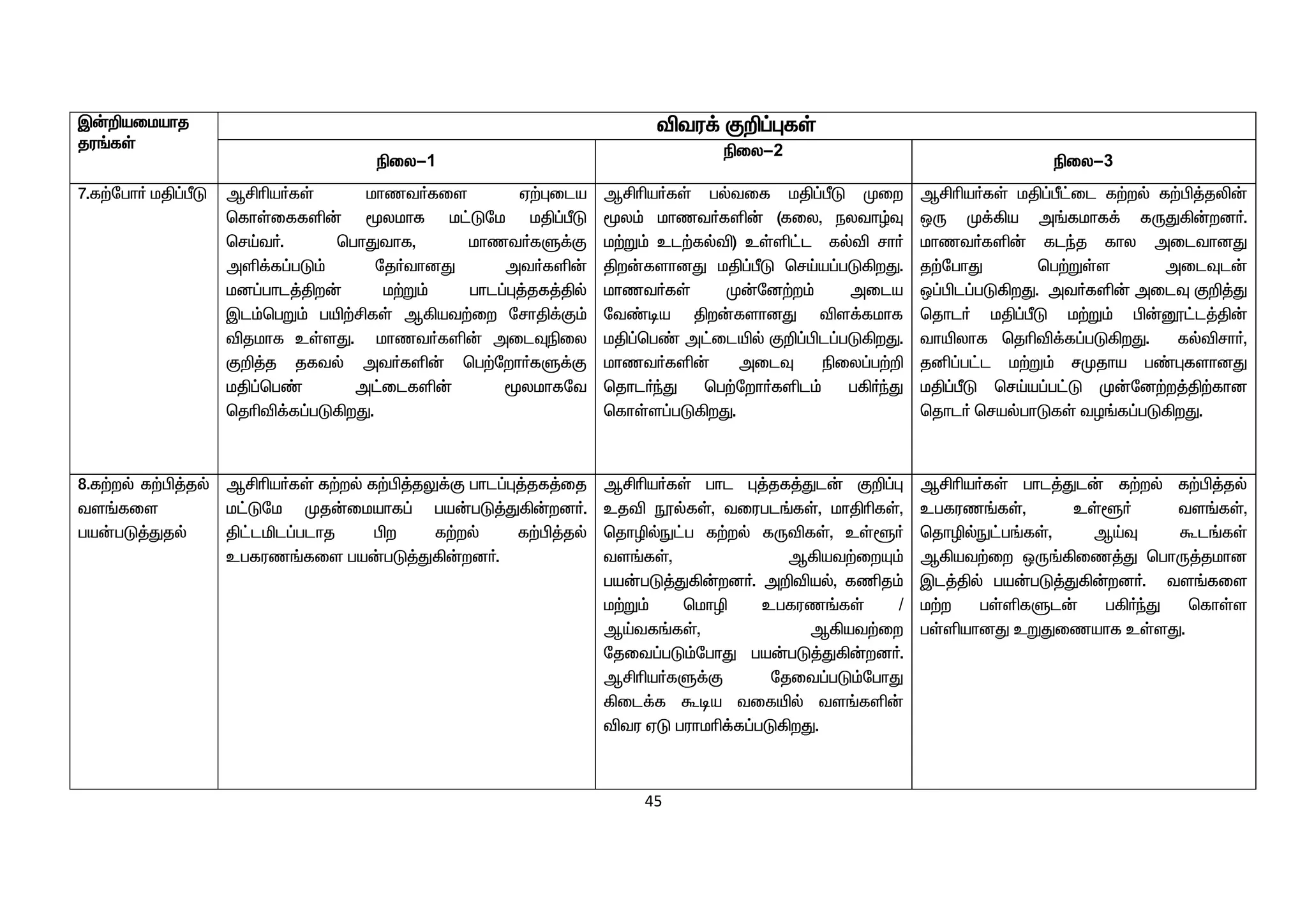 45
Ï‹¿aikahj
ju§fŸ
étu¡ F¿¥òfŸ
ãiy-1
ãiy-2
ãiy-3
7.f‰ngh® kÂ¥ÕL MÁça®fŸ khzt®fis V‰òila
bfhŸiffë‹ _ykhf k£Lnk kÂ¥ÕL
brŒt®. bghJthf, khzt®fS¡F
më¡f¥gL« nj®thdJ mt®fë‹
kd¥ghl¤Âw‹ k‰W« ghl¥ò¤jf¤Âš
Ïl«bgW« gæ‰ÁfŸ M»at‰iw nrhÂ¡F«
éjkhf cŸsJ. khzt®fë‹ milÎãiy
F¿¤j jftš mt®fë‹ bg‰nwh®fS¡F
kÂ¥bg© m£ilfë‹ _ykhfnt
bjçé¡f¥gL»wJ.
MÁça®fŸ gštif kÂ¥ÕL Kiw
_y« khzt®fë‹ (fiy, eythœÎ
k‰W« cl‰fšé) cŸë£l fšé rh®
Âw‹fshdJ kÂ¥ÕL brŒa¥gL»wJ.
khzt®fŸ K‹nd‰w« mila
nt©oa Âw‹fshdJ és¡fkhf
kÂ¥bg© m£ilæš F¿¥Ãl¥gL»wJ.
khzt®fë‹ milÎ ãiy¥g‰¿
bjhl®ªJ bg‰nwh®fël« g»®ªJ
bfhŸs¥gL»wJ.
MÁça®fŸ kÂ¥Õ£il f‰wš f‰Ã¤jè‹
xU K¡»a m§fkhf¡ fUJ»‹wd®.
khzt®fë‹ flªj fhy milthdJ
j‰nghJ bg‰WŸs milÎl‹
x¥Ãl¥gL»wJ. mt®fë‹ milÎ F¿¤J
bjhl® kÂ¥ÕL k‰W« Ã‹}£l¤Â‹
thæyhf bjçé¡f¥gL»wJ. fšérh®,
jå¥g£l k‰W« rKjha g©òfshdJ
kÂ¥ÕL brŒa¥g£L K‹nd‰w¤Â‰fhd
bjhl® brašghLfŸ tH§f¥gL»wJ.
8.f‰wš f‰Ã¤jš
ts§fis
ga‹gL¤Jjš
MÁça®fŸ f‰wš f‰Ã¤jY¡F ghl¥ò¤jf¤ij
k£Lnk Kj‹ikahf¥ ga‹gL¤J»‹wd®.
Â£läl¥glhj Ãw f‰wš f‰Ã¤jš
cgfuz§fis ga‹gL¤J»‹wd®.
MÁça®fŸ ghl ò¤jf¤Jl‹ F¿¥ò
cjé üšfŸ, tiugl§fŸ, khÂçfŸ,
bjhêšE£g f‰wš fUéfŸ, cŸq®
ts§fŸ, M»at‰iwÍ«
ga‹gL¤J»‹wd®. m¿éaš, fâj«
k‰W« bkhê cgfuz§fŸ /
MŒtf§fŸ, M»at‰iw
njit¥gL«nghJ ga‹gL¤J»‹wd®.
MÁça®fS¡F njit¥gL«nghJ
»il¡f Toa tifæš ts§fë‹
étu VL guhkç¡f¥gL»wJ.
MÁça®fŸ ghl¤Jl‹ f‰wš f‰Ã¤jš
cgfuz§fŸ, cŸq® ts§fŸ,
bjhêšE£g§fŸ, MŒÎ Tl§fŸ
M»at‰iw xU§»iz¤J bghU¤jkhd
Ïl¤Âš ga‹gL¤J»‹wd®. ts§fis
k‰w gŸëfSl‹ g»®ªJ bfhŸs
gŸëahdJ cWJizahf cŸsJ.
 