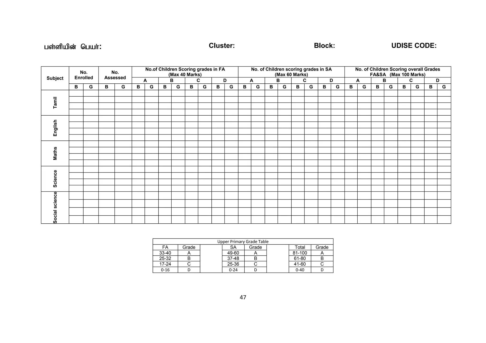47
gs;spapd; ngah;: Cluster: Block: UDISE CODE:
Subject
No.
Enrolled
No.
Assessed
No.of Children Scoring grades in FA
(Max 40 Marks)
No. of Children scoring grades in SA
(Max 60 Marks)
No. of Children Scoring overall Grades
FA&SA (Max 100 Marks)
A B C D A B C D A B C D
B G B G B G B G B G B G B G B G B G B G B G B G B G B G
Tamil
English
Maths
Science
Social
science
Upper Primary Grade Table
FA Grade SA Grade Total Grade
33-40 A 49-60 A 81-100 A
25-32 B 37-48 B 61-80 B
17-24 C 25-36 C 41-60 C
0-16 D 0-24 D 0-40 D
 