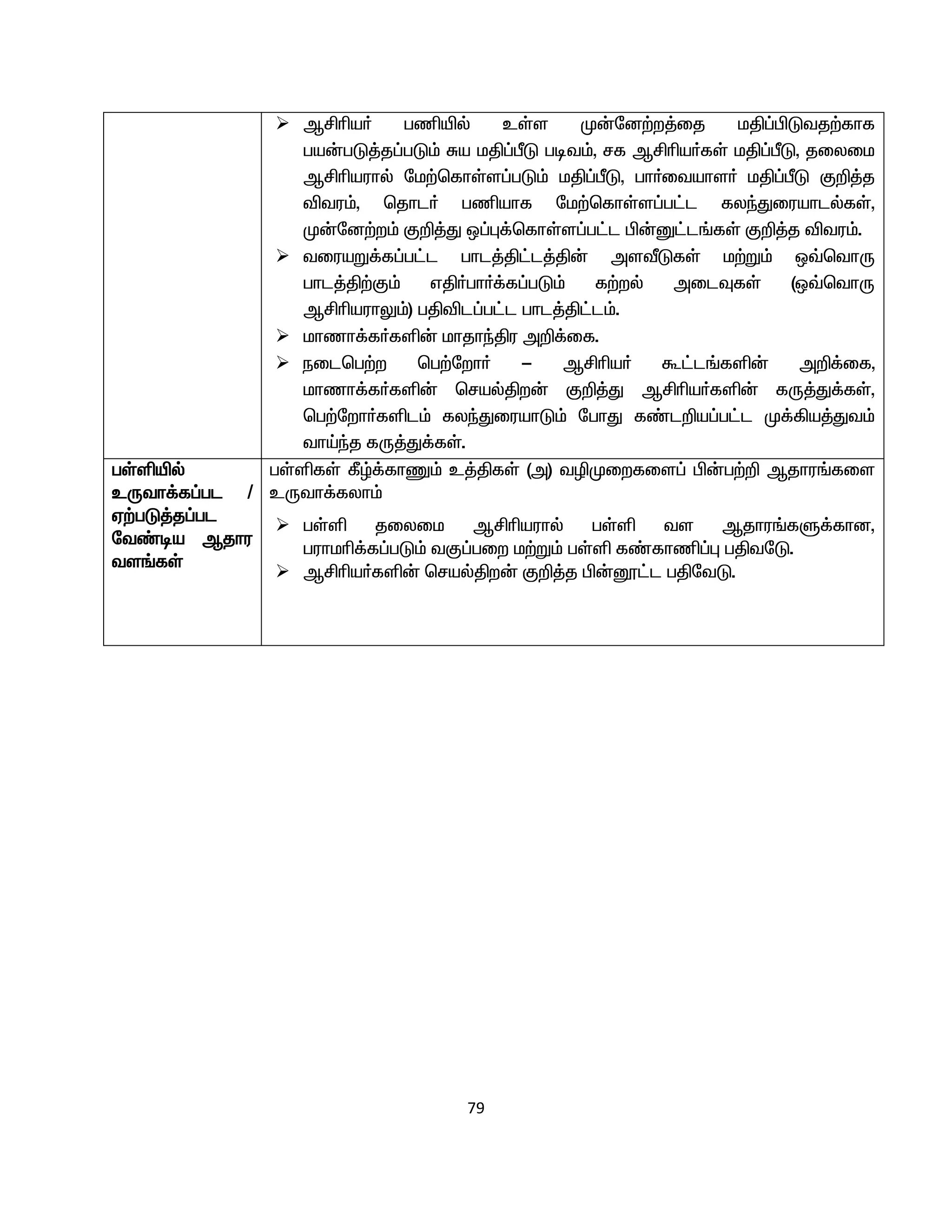 79
 MÁça® gâæš cŸs K‹nd‰w¤ij kÂ¥ÃLtj‰fhf
ga‹gL¤j¥gL« Ra kÂ¥ÕL got«, rf MÁça®fŸ kÂ¥ÕL, jiyik
MÁçauhš nk‰bfhŸs¥gL« kÂ¥ÕL, gh®itahs® kÂ¥ÕL F¿¤j
étu«, bjhl® gâahf nk‰bfhŸs¥g£l fyªJiuahlšfŸ,
K‹nd‰w« F¿¤J x¥ò¡bfhŸs¥g£l Ã‹D£l§fŸ F¿¤j étu«.
 tiuaW¡f¥g£l ghl¤Â£l¤Â‹ msÅLfŸ k‰W« x›bthU
ghl¤Â‰F« vÂ®gh®¡f¥gL« f‰wš milÎfŸ (x›bthU
MÁçauhY«) gÂél¥g£l ghl¤Â£l«.
 khzh¡f®fë‹ khjhªÂu m¿¡if.
 eilbg‰w bg‰nwh® - MÁça® T£l§fë‹ m¿¡if,
khzh¡f®fë‹ brašÂw‹ F¿¤J MÁça®fë‹ fU¤J¡fŸ,
bg‰nwh®fël« fyªJiuahL« nghJ f©l¿a¥g£l K¡»a¤Jt«
thŒªj fU¤J¡fŸ.
gŸëæš
cUth¡f¥gl /
V‰gL¤j¥gl
nt©oa Mjhu
ts§fŸ
gŸëfŸ Ñœ¡fhQ« c¤ÂfŸ (m) têKiwfis¥ Ã‹g‰¿ Mjhu§fis
cUth¡fyh«
 gŸë jiyik MÁçauhš gŸë ts Mjhu§fS¡fhd,
guhkç¡f¥gL« tF¥giw k‰W« gŸë f©fhâ¥ò gÂtnL.
 MÁça®fë‹ brašÂw‹ F¿¤j Ã‹}£l gÂntL.
 