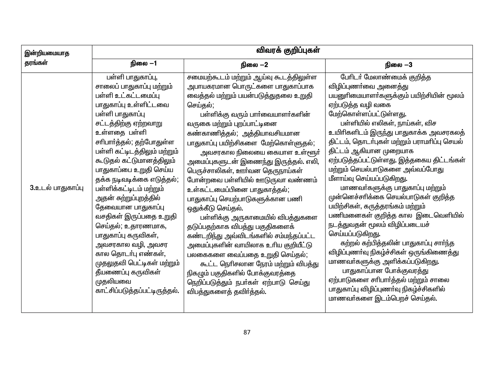 87
Ï‹¿aikahj
ju§fŸ
étu¡ F¿¥òfŸ
ãiy -1 ãiy -2 ãiy -3
3.clš ghJfh¥ò
gŸë ghJfh¥ò,
rhiy¥ ghJfh¥ò k‰W«
gŸë c£f£lik¥ò
ghJfh¥ò cŸë£lit
gŸë ghJfh¥ò
r£l¤Â‰F V‰wthW
cŸsij gŸë
rçgh®¤jš; j‰nghJŸs
gŸë f£ol¤ÂY« k‰W«
TLjš f£Lkhd¤ÂY«
ghJfh¥ig cWÂ brŒa
j¡f eoto¡if vL¤jš;
gŸë¡f£ol« k‰W«
mj‹ R‰W¥òw¤Âš
njitahd ghJfh¥ò
trÂfŸ ÏU¥gij cWÂ
brŒjš; cjhuzkhf,
ghJfh¥ò fUéfŸ,
mtrufhy tê, mtru
fhy bjhl®ò v©fŸ,
KjYjé bg£ofŸ k‰W«
Ôaiz¥ò fUéfŸ
Kjèait
fh£Á¥gL¤j¥g£oU¤jš.
rika‰Tl« k‰W« MŒÎ Tl¤ÂYŸs
mghafukhd bghU£fis ghJfh¥ghf
it¤jš k‰W« ga‹gL¤Jjiy cWÂ
brŒjš;
gŸë¡F tU« gh®itahs®fë‹
tUif k‰W« òw¥gh£oid
f©fhâ¤jš; m¤ÂahtÁakhd
ghJfh¥ò gæ‰Áfis nk‰bfhŸSjš;
mtrufhy ãiyia ifahs cŸq®
mik¥òfSl‹ ÏizªJ ÏU¤jš. vè,
bgU¢rhèfŸ, C®td bjUehŒfŸ
ngh‹wit gŸëæš CLUth t©z«
cŸf£lik¥Ãid ghJfh¤jš;
ghJfh¥ò bra‰ghLfS¡fhd gâ
xJ¡ÑL brŒjš.
gŸë¡F mUfhikæš ég¤Jfis
jL¥gj‰fhf ég¤J gFÂfis¡
f©l¿ªJ m›él§fëš r«kªj¥g£l
mik¥òfë‹ thæyhf cça F¿p£L
gyiffis it¥gij cWÂ brŒjš;
T£l beçryhd neu« k‰W« ég¤J
ãfG« gFÂfëš ngh¡Ftu¤ij
be¿¥gL¤J« eg®fŸ V‰ghL brŒJ
ég¤Jfis¤ jé®¤jš.
ngçl® nkyh©ik¡ F¿¤j
éê¥òz®it mid¤J
gaDçikahs®fS¡F« gæ‰Áæ‹ _y«
V‰gL¤j tê tif
nk‰bfhŸs¥g£LŸsJ.
gŸëæš vèfŸ, ehŒfŸ, ér
cæçfël« ÏUªJ ghJfh¡f mtrufy¤
Â£l«, bjhl®òfŸ k‰W« guhkç¥ò braš
Â£l« M»ahd Kiwahf
V‰gL¤j¥g£LŸsJ. Ï¤jifa Â£l§fŸ
k‰W« brašghLfis m›t¥nghJ
ÛshŒÎ brŒa¥gL»wJ.
khzt®fS¡F ghJfh¥ò k‰W«
K‹bd¢rç¡if brašghLfŸ F¿¤j
gæ‰ÁfŸ, fU¤ju§f« k‰W«
gâkidfŸ F¿¤j fhy Ïilbtëæš
el¤Jtj‹ _y« éê¥gila¢
brŒa¥gL»wJ.
f‰wš f‰Ã¤jè‹ ghJfh¥ò rh®ªj
éê¥òz®Î ãfœ¢ÁfŸ xU§»iz¤J
khzt®fS¡F më¡f¥gL»wJ.
ghJfh¥ghd ngh¡Ftu¤J
V‰ghLfis rçgh®¤jš k‰W« rhiy
ghJfh¥ò éê¥òz®Î ãfœ¢Áfëš
khzt®fis Ïl«bgw¢ brŒjš.
 