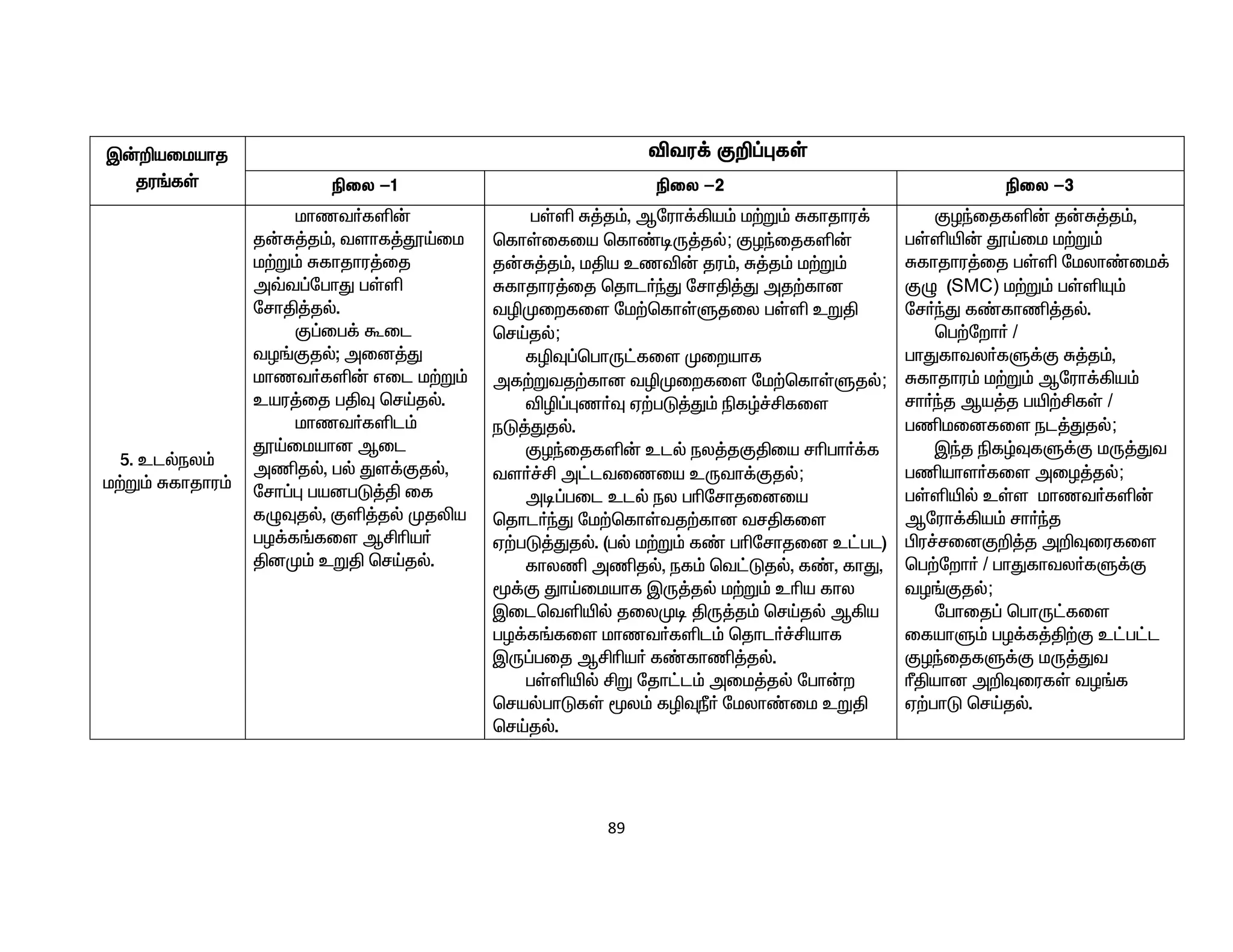 89
Ï‹¿aikahj
ju§fŸ
étu¡ F¿¥òfŸ
ãiy -1 ãiy -2 ãiy -3
5. clšey«
k‰W« Rfhjhu«
khzt®fë‹
j‹R¤j«, tshf¤öŒik
k‰W« Rfhjhu¤ij
m›t¥nghJ gŸë
nrhÂ¤jš.
F¥ig¡ Til
tH§Fjš; mid¤J
khzt®fë‹ vil k‰W«
cau¤ij gÂÎ brŒjš.
khzt®fël«
öŒikahd Mil
mâjš, gš Js¡Fjš,
nrh¥ò gadgL¤Â if
fGÎjš, Fë¤jš Kjèa
gH¡f§fis MÁça®
ÂdK« cWÂ brŒjš.
gŸë R¤j«, Mnuh¡»a« k‰W« Rfhjhu¡
bfhŸifia bfh©oU¤jš; FHªijfë‹
j‹R¤j«, kÂa czé‹ ju«, R¤j« k‰W«
Rfhjhu¤ij bjhl®ªJ nrhÂ¤J mj‰fhd
têKiwfis nk‰bfhŸSjiy gŸë cWÂ
brŒjš;
fêÎ¥bghU£fis Kiwahf
mf‰Wtj‰fhd têKiwfis nk‰bfhŸSjš;
éê¥òz®Î V‰gL¤J« ãfœ¢Áfis
eL¤Jjš.
FHªijfë‹ clš ey¤jFÂia rçgh®¡f
ts®¢Á m£ltizia cUth¡Fjš;
mo¥gil clš ey gçnrhjidia
bjhl®ªJ nk‰bfhŸtj‰fhd trÂfis
V‰gL¤Jjš. (gš k‰W« f© gçnrhjid c£gl)
fhyâ mâjš, ef« bt£Ljš, f©, fhJ,
_¡F JhŒikahf ÏU¤jš k‰W« cça fhy
Ïilbtëæš jiyKo ÂU¤j« brŒjš M»a
gH¡f§fis khzt®fël« bjhl®¢Áahf
ÏU¥gij MÁça® f©fhâ¤jš.
gŸëæš ÁW njh£l« mik¤jš ngh‹w
brašghLfŸ _y« fêÎÚ® nkyh©ik cWÂ
brŒjš.
FHªijfë‹ j‹R¤j«,
gŸëæ‹ öŒik k‰W«
Rfhjhu¤ij gŸë nkyh©ik¡
FG (SMC) k‰W« gŸëÍ«
nr®ªJ f©fhâ¤jš.
bg‰nwh® /
ghJfhty®fS¡F R¤j«,
Rfhjhu« k‰W« Mnuh¡»a«
rh®ªj Ma¤j gæ‰ÁfŸ /
gâkidfis el¤Jjš;
Ïªj ãfœÎfS¡F kU¤Jt
gâahs®fis miH¤jš;
gŸëæš cŸs khzt®fë‹
Mnuh¡»a« rh®ªj
Ãu¢ridF¿¤j m¿Îiufis
bg‰nwh® / ghJfhty®fS¡F
tH§Fjš;
nghij¥ bghU£fis
ifahS« gH¡f¤Â‰F c£g£l
FHªijfS¡F kU¤Jt
ßÂahd m¿ÎiufŸ tH§f
V‰ghL brŒjš.
 