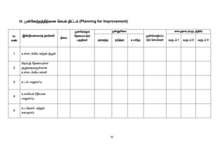 92
IX. K‹nd‰w¤Â‰fhd braš Â£l« (Planning for Improvement)
t.
v©
Ï‹¿aikahj ju§fŸ
ãiy
K‹nd‰w«
njit¥gL«
gFÂfŸ
K‹Dçik
K‹bkhêa¥g
L« brašfŸ
fhymsÎ (tUl¤Âš)
Fiwªj eL¤ju ca®ªj tUl« 1 tUl« 2 tUl« 3
1 cŸsl§»a f‰wš NHš
2
Áw¥ò¤ njitÍŸs
FHªijfS¡fhd
cŸsl§»a fšé
3 clš ghJfh¥ò
4
cséaš ßÂahd
ghJfh¥ò
5
clšey« k‰W«
Rfhjhu«
 