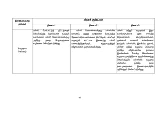 97
Ï‹¿aikahj
ju§fŸ
étu¡ F¿¥òfŸ
ãiy -1 ãiy -2 ãiy -3
5.rKjha
nk«ghL
gŸë nk«gh£L¤ Â£l¤ij¢
brašgL¤j njitahd TLjš
ts§fis gŸë nkyh©ik¡FG
m¿ªJ mij bgWtj‰fhd
têfis Ã‹g‰w¥gL»wJ.
gŸë nkyh©ik¡FG gŸëæ‹
guhkç¥ò k‰W« trÂfis nk«gL¤j
njit¥gL« ts§fis Âu£Ljš; gŸëÍ«
r_fK« T£lhf ÏizªJ gŸë
tshf¤Â‰FŸS«, rKjha¤ÂY«
éHh¡fis xU§fik¡»wJ.
gŸë k‰W« rKjha« Ïju
ts§fS¡fhf muR rh®g‰w
ãWtd§fŸ, bgUãWtd§fŸ,
K‹dhŸ khzt® r§f§fis
ehLjš; gŸëæš, Ïy¡»a Kfh«,
ghèd k‰W« rKjha ghFghL
F¿¤j éê¥òz®Î, öŒik
Ïa¡f§fŸ ngh‹w brašfis
rKjha ey¤Â‰fhf xU§»iz¤J
brašgLjš; gŸëæš rKjha
g§nf‰ò F¿¤j ešy
eilKiwfis Ïizajs¤Âš
gÂnt‰w« brŒa¥gL»wJ.
 