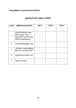 100
VIII.ju ãiy¥ g£oaš (Response Matrix)
M¡f¥ó®tkhd rKjha g§nf‰ò
t.v© Ï‹¿aikahj ju§fŸ ãiy 1 ãiy 2 ãiy 3
1
gŸë nkyh©ik¡ FG
(SMC) k‰W« gŸë
nkyh©ik ts®¢Á¡ FG
(SMDC) xU§»iz¥ò
2 gŸë K‹nd‰w¤Âš g§F
3
gŸë¡F« rKjha¤Â‰F«
Ïilna cŸs bjhl®òfŸ
4 rKjhank xU f‰wš ts«
5 rKjha nk«ghL
 