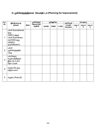 101
IX. K‹nd‰w¤Â‰fhd brašÂ£l« (Planning for Improvement)
t.v
©
Ï‹¿aikahj
ju§fŸ ãiy
K‹nd‰w«
njit¥gL«
gFÂfŸ
K‹Dçik
K‹bkhê
a¥gL«
brašfŸ
fhymsÎ
Fiwªj eL¤ju ca®ªj
tUl«
1
tUl«
2
tUl«
3
1
gŸë nkyh©ik¡
FG
(SMC) k‰W«
gŸë nkyh©ik
ts®¢Á¡ FG
(SMDC)
xU§»iz¥ò
2
gŸë
K‹nd‰w¤Âš
g§F
3
gŸë¡F«
rKjha¤Â‰F«
Ïilna cŸs
bjhl®òfŸ
4
rKjhank xU
f‰wš ts«
5 rKjha nk«ghL
 