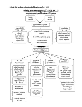5
3.0 gŸë¤ ju¦fŸ k‰W« kÂ¥ÕL T£lik¥ò - SSEF
gŸë¤ ju§fŸ k‰W« kÂ¥Õ£L¤ Â£l«
fU¤JU k‰W« brašgh£L Kiw
Ïizajs¥ g¡f«
k‰W« bjhiyngÁ
bk‹bghUŸ
cUth¡Fjš
gŸë¤ ju§fŸ
k‰W« kÂ¥Õ£L
njÁa¤ Â£l«
(NPSSE) Â£l
Mtz«
gŸë¤ju§fŸ
k‰W« kÂ¥Õ£L
f£lik¥ò
Ra kÂ¥Õ£L
têKiwfŸ
òwkÂ¥Õ£o‰fhd
ifnaL
SSEF-‹ gæ‰Á¡
f£lf«
f£lf«
cUth¡Fjš
gŸëna
KGikahdJ
(jiyik
MÁça®,
MÁça®fŸ)
t£lhu¡ fšé
mYty®,
kht£l¡fšé
mYty®
SCERT,
SIEMAT, DIET
tšYe®fŸ
MSik¡
f£lik¥ò
muR
ãWtd§fŸ
k‰W« bjhêš
rh®ªj
ãWtd§fë‹
xU§»iz¥ò
ã®thf
Ïa§fik¥ò
NPSSE ia
Áw¥ghf
eilKiw¥gL¤j
MuhŒ¢Á rh®ªj
mÂfhu§fis
cUth¡Fjš
MuhŒ¢Á
mfkÂ¥ÕL
1. gŸë nk«gh£o‰fhd
kÂ¥ÕL
2. gŸëna kÂ¥Õ£L myF
3. khzt®fis
ika¥gL¤Jjš
òwkÂ¥ÕL
brašgh£L¤ Â£l«
Âdrç
brašghLfŸ-
bjhl®¢Áahd
kÂ¥Õ£o‰F
têtF¤jš
fšé mYty®fŸ,
jiyik MÁça®
k‰W« bghJ
ã®thf mYty®
khãy
mséš
njÁa
mséš
xU§»izªj Ka‰Á
 