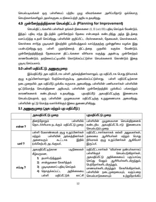 12
brašgot§fŸ xU gŸëia¥ g‰¿a KG étu§fis më¥gnjhL x›bthU
bra‰fs§fëY« mt®fSila ãiy¥g‰¿ m¿a cjÎ»wJ.
4.9 K‹nd‰w¤Â‰fhd brašÂ£l« (Planning for Improvement)
brašÂ£l§fëš gŸëfŸ j§fŸ ãiyfis (I, II (or) III) gÂÎ brŒjš nt©L«.
Ïªj¥ gÂÎ vªj Ïl¤Âš K‹nd‰w« njit v‹gij¡ f©l¿ªJ mªj Ïl¤ij
ts¥gL¤j cjé brŒ»wJ. gŸëæ‹ F¿¥Ã£l Ãu¢ridfŸ, njitfŸ, bfhŸiffŸ,
bfhŸif rh®ªj KoÎfŸ Ït‰¿š K¡»a¤Jt« thŒªjj‰F K‹Dçik tH§f ÏJ
ga‹gL»wJ. xU gŸë Kjšãiy¤ Â£l¤ij Kjèš tF¡f nt©L«.
K‹nd‰w¤Â‰F¤ njitahd Â£l§fis éçthf tF¤J mj‹go K‹nd‰w«
fhznt©L«. juãiy¥g£oaèš bfhL¡f¥g£LŸs brašfis¡ bfh©L« Ïij
KoÎ brŒayh«.
5.0 gŸë kÂ¥Õ£L mQFKiw
Ï«kÂ¥ÕL mf kÂ¥Õlhf gŸë m§f¤Âd®fshY«, òw kÂ¥Õlhf bghJ ã®thf¡
FG cW¥Ãd®fshY« nk‰bfhŸS«go mik¡f¥g£LŸsJ. gŸë kÂ¥Õ£o‰fhd
eilKiwæš mf kÂ¥ÕL K¡»a fUthf mik»wJ. gŸëæ‹ gâahs®fŸ gŸëæ‹
x£Lbkh¤j brašÂwid m¿aÎ«, gŸëæ‹ K‹nd‰w¤Âš K¡»a¥ g§fh‰W«
fhuâfis¡ f©l¿aÎ« cjÎ»wJ. òwkÂ¥ÕL mfkÂ¥Õ£o‰F Ïizahf
brašgLtjhš, xU gŸëæ‹ KGikahd kÂ¥Õ£o‰F cWJizahf mik»wJ.
gŸëæ‹ x£L bkh¤j ts®¢Á¡F« Ïit Jizòç»wJ.
5.1 mQFKiw (mf k‰W« òw kÂ¥ÕL )
mfkÂ¥Õ£L Kiw òwkÂ¥Õ£L Kiw
v‹d?
ÂdªnjhW« gŸëæš
bjhl®¢Áahf el¡F« kÂ¥Õ£L Kiw
gŸëæ‹ KGikahd brašÂwid¡
f©l¿a mfkÂ¥Õ£nlhL Ïizahf
brašgL« Kiw
ah®?
gŸë nkyh©ik¡ FG cW¥Ãd®fŸ
k‰W« gŸëæ‹ m§f¤Âd®fŸ
midtU« T£lhf ÏÂš
(g§nf‰g®) ml§Ft®.
kÂ¥Õ£lhs®fshf¡ fšé mYty®fŸ,
jiyik MÁça®fŸ k‰W« bghJ
ã®thf¡ FG cW¥Ãd®fŸ M»nah®
ÏU¥g®.
v¥go?
mfkÂ¥Õ£o‰fhd goãiyfŸ
ÑœtUtd,
1) jah®gL¤Jjš
2) rh‹Wfis nrfç¤jš
3) KoÎfis¥ gÂÎ brŒjš
4) bjhF¡f¥g£l m¿¡ifia
gŸë kÂ¥Õ£L¡ fh£Á
kÂ¥Õ£lhs®fŸ "ék®rd e©g®fshf¥
gŸë¡F¢ brašgL»wh®fŸ.
mfkÂ¥Õ£L m¿¡ifia¥ gF¥ghŒÎ
brŒJ nkY« MÁça®fëläUªJ«,
bg‰nwh®fëläUªJ«,
khzt®fëläUªJ« nrfç¡»wh®fŸ,
gŸëæ‹ eilKiwiaÍ«, tF¥giw
brašghLfisÍ« c‰Wneh¡»¥
 