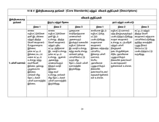 24
IV & V Ï‹¿aikahj ju§fŸ (Core Standards) k‰W« étu¡ F¿¥òfŸ (Descriptors)
Ï‹¿aikahj
ju§fŸ
étu¡ F¿¥òfŸ
ÏU¥ò k‰W« njit ju« k‰W« ga‹ghL
ãiy 1 ãiy 2 ãiy 3 ãiy 1 ãiy 2 ãiy 3
1. gŸë tshf«
fhiy
têgh£L¡bfd
jå Ïläšiy
k‰W« Âwªj
btë ikjhd«
nghJkhdjhf
Ïšiy;
ešy f£ol«
Ïšiy; Tlhu
tif f£ol«
cŸsJ; R‰W
Rt®/ntè
Ïšiy mšyJ
KGikahf
Ïšiy;
ku§fŸ ÁW
njh£l§fŸ
gŸë tshf¤Âš
Ïšiy.
fhiy
têgh£L¡bfd
jå Ïl«
cŸsJ. Âwªj
btë ikjhd«
k‰W« òÂa
f£ol¤Â‰fhd
Ïl trÂ cŸsJ.
ešy f£ol«
cŸsJ, Mdhš
mid¤J
khzt®fS«
ã‰F« trÂ
Ïšiy:
R‰W Rt®
cŸsJ. ku§fŸ
ÁW njh£l§fŸ
gŸë tshf¤Âš
ÏU¡»wJ.
Kiwahd
fh‰nwh‰wkhd
khzt®fŸ
midtU«
Ïa§F« tifæš
têgh£L¡fhd
ÏltrÂ cŸsJ.
R‰W Rt®cŸsJ.
ku§fŸ e‹F
guhkç¡f¥g£L
tU« ÁW
njh£l§fŸ gŸë
tshf¤Âš
ÏU¡»wJ.
fhèahd Ïl«
têgh£L¡F
k£L«
ga‹gL»wJ.
rkjskhd
ikjhd«
Ïšiy. R¤jk‰w
guhkç¥ò
Ïšyhj gŸë
tshf«,
bgça
mséyhd
gGJgh®¡F«
ãiyæš
jiu/Rt®/Tiu/
fjÎfŸ/#‹dš
fŸ cŸsd.
têgh£L tshf«
k‰w ãfœÎfS¡F«
ga‹gL¤j¥gL»wJ
rkjs ikjhd«
cŸsJ, cl‰gæ‰Á
k‰W« gŸë
ãfœÎfŸ
eilbgW»‹wd.
Á¿a mséyhd
gGJgh®¡F«
ãiyæš jiu/Rt®/
Tiu/fjÎfŸ/
#‹dšfŸ cŸsd.
f£ol« k‰W«
Âwªj btë
ikjhd« R¤jkhf
guhkç¡f¥gL»wJ.
F¿¤j fhy¤Âš
gGJ Ú¡f«
brŒa¥g£L
ga‹gL¤j¥g£L
tU»wJ.
 