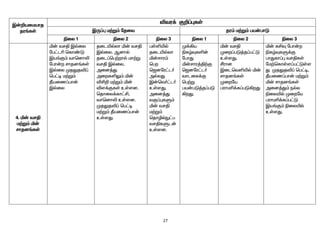 27
Ï‹¿aikahj
ju§fŸ
étu¡ F¿¥òfŸ
ÏU¥ò k‰W« njit ju« k‰W« ga‹ghL
ãiy 1 ãiy 2 ãiy 3 ãiy 1 ãiy 2 ãiy 3
4. ä‹ trÂ
k‰W« ä‹
rhjd§fŸ
ä‹ trÂ Ïšiy
ng£lç bfh©L
Ïa§F« thbdhè
ngh‹w rhjd§fŸ
Ïšiy KjYjé¥
bg£o k‰W«
Ôaiz¥gh‹
Ïšiy
jilæšyh ä‹ trÂ
Ïšiy. Mdhš
jil¥bg‰whš kh‰W
trÂ Ïšiy.
mid¤J
miwfëY« ä‹
éÁ¿ k‰W« ä‹
és¡FfŸ cŸsd.
bjhiy¡fh£Á,
thbdhè cŸsd.
KjYjé¥ bg£o
k‰W« Ôaiz¥gh‹
cŸsJ.
gŸëæš
jilæšyh
ä‹rhu«
bgw
b#dnu£l®
mšyJ
Ï‹bt®£l®
cŸsJ.
mid¤J
tF¥òfS«
ä‹ trÂ
k‰W«
bjhêšE£g
trÂfSl‹
cŸsd.
K¡»a
ãfœÎfë‹
nghJ
ä‹rhu¤Â‰F
b#dnu£l®
thlif¡F
bg‰W
ga‹gL¤j¥gL
»wJ.
ä‹ trÂ
Kiw¥gL¤j¥g£L
cŸsJ.
Óuhd
Ïilbtëæš ä‹
rhjd§fŸ
Kiwna
guhkç¡f¥gL»wJ
ä‹ fÁÎ ngh‹w
ãfœÎfS¡F
ghJfh¥ò trÂfŸ
nk‰bfhŸs¥g£LŸs
J KjYjé¥ bg£o,
Ôaiz¥gh‹ k‰W«
ä‹ rhjd§fŸ
mid¤J« ešy
ãiyæš Kiwna
guhkç¡f¥g£L
Ïa§F« ãiyæš
cŸsJ.
 