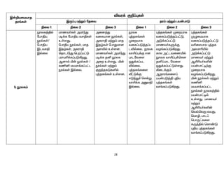 28
Ï‹¿aikahj
ju§fŸ
étu¡ F¿¥òfŸ
ÏU¥ò k‰W« njit ju« k‰W« ga‹ghL
ãiy 1 ãiy 2 ãiy 3 ãiy 1 ãiy 2 ãiy 3
5. üyf«
Ehyf¤Âš
nghÂa
üšfŸ/
nghÂa
ÏltrÂ
Ïšiy
khzt®fŸ mk®ªJ
go¡f nghÂa trÂfŸ
cŸsJ.
nghÂa üšfŸ, khj
ÏjœfŸ, mfuhÂ
bjhl®ªJ bgw¥g£L
guhkç¡f¥gL»wJ.
Mdhš ä‹ üšfŸ /
fâå kakh¡f¥g£l
üšfŸ Ïšiy.
mid¤J
tifahd üšfŸ,
mfuhÂ k‰W« khj
ÏjœfŸ nghJkhd
mséš cŸsd.
khzt®fŸ mk®ªJ
go¡f jå üyf
miw cŸsJ. ä‹
üšfŸ k‰W«
FWªjfLfëš
ò¤jf§fŸ cŸsd.
üyf
ò¤jf§fŸ
Kiwahf
tif¥gL¤j¥g
léšiy. üyf
thÁ¥ò¡F vd
ghlntis
xJ¡f¥gl
éšiy.
ò¤jf§fis
Å£L¡F
vL¤J¢ br‹W
thÁ¡f mDkÂ
Ïšiy.
ò¤jf§fŸ Kiwahf
tif¥gL¤j¥g£L,
mL¡f¥g£L
khzt®fS¡F
tH§f¥gL»wJ.
fhy m£ltizæš
Ehyf thÁ¥ò¡bfd
jå¥ghl ntis
xJ¡f¥g£LŸsJ.
»il¡F«
Mjhu§fis¥
ga‹gL¤Â òÂa
ò¤jf§fŸ
th§f¥gL»wJ.
ò¤jf§fŸ
KGikahf
tif¥gL¤j¥g£L
tçirahf ò¤jf
mykhçæš
mL¡f¥g£L
khzt® k‰W«
MÁça®fë‹
ga‹gh£o‰F
Kiwahf
tH§f¥gL»wJ.
ä‹ üšfŸ k‰W«
fâå
kakh¡f¥g£l
EhšfŸ üyf¤Âš
ga‹gh£oš
cŸsJ. khzt®
k‰W«
MÁça®fë‹
bt›btW taJ,
bkhê, ghl¥
bghU£fis
fU¤Âš bfh©L
òÂa ò¤jf§fŸ
th§f¥gL»wJ.
 