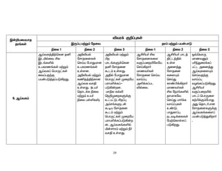 29
Ï‹¿aikahj
ju§fŸ
étu¡ F¿¥òfŸ
ÏU¥ò k‰W« njit ju« k‰W« ga‹ghL
ãiy 1 ãiy 2 ãiy 3 ãiy 1 ãiy 2 ãiy 3
6. MŒtf«
MŒtf¤Â‰bfd jå
Ïläšiy. Áy
Ïl§fëš
cgfuz§fŸ k‰W«
MŒtf¥ bghU£fŸ
it¥gj‰F
ga‹gL¤j¥gL»wJ.
m¿éaš
nrhjidfŸ
brŒa nghJkhd
cgfuz§fŸ
cŸsd.
m¿éaš k‰W«
fâj¤Â‰fhd
MŒtf trÂ
cŸsJ. (ca®
bjhl¡f ãiy
k‰W« ca®
ãiy gŸëfŸ).
m¿éaš k‰W«
Ãw
ghl§fS¡bfd
jå nrhjid
Tl« cŸsJ.
mÂš nghJkhd
bghU£fŸ Kiwna
guhkç¡f¥-
gL»‹wd.
khãy fšé
be¿KiwfS¡F
c£g£L, Áw¥ò
m«r§fSl‹
Toa nrhjid
Tl« k‰W«
bghU£fŸ Kiwna
guhkç¡f¥gL»‹w
d. MŒtf§fëš
ä‹rhu« k‰W« Ú®
trÂ cŸsJ.
MÁça® Áy
nrhjidfis
tF¥giwænyna
brŒ»wh®
khzt®fŸ
nrhjid brŒa
thŒ¥ò
më¡f¥gl
éšiy.
MÁça® ghl¤
Â£l¤Âš
cŸs
mid¤J
nrhjid
fisÍ«
brŒJ
fh©Ã¡»wh®
khzt®fŸ
Áy neu§fëš
jhkhfnt
brŒJ gh®¡f
thŒ¥òfŸ
c©L.
ghJfh¥ò
elto¡iffŸ
nk‰bfhŸs¥
gL»wJ.
x›bthU
khztD«
gçªJiu¡f¥
g£l mid¤J
MŒÎfisÍ«
brŒtj‰F
thŒ¥ò
tH§f¥gL»wJ.
MÁça®
tF¥giwæš
ghl¥ bghUis
f‰Ã¡F«nghJ
mJ bjhl®ghd
nrhjidfS¡F
MŒtf§fis¥
ga‹gL¤J»wh®
.
 