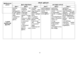 30
Ï‹¿aikahj
ju§fŸ
étu¡ F¿¥òfŸ
ÏU¥ò k‰W« njit ju« k‰W« ga‹ghL
ãiy 1 ãiy 2 ãiy 3 ãiy 1 ãiy 2 ãiy 3
7. fâå
(fâå trÂ
ÏU¥Ã‹)
gŸëæš
f‰wš
f‰Ã¤jY¡bf
d jå fâå
trÂ Ïšiy.
f‰wš
cgfuz§fŸ
gŸëæš
Ïšiy.
gŸëæš Áy
fâåfŸ
MÁça® k‰W«
khzt®fŸ
ga‹gL¤j
VJthf cŸsJ.
Áy bk‹
bghU£fŸ k‰W«
fâå rh®ghd
cgfuz§fŸ
cŸsd.
f‰wš
cgfuz§fŸ
cŸsd.
Ïiza trÂ
Ïšiy.
gŸëæš
fâå miw
k‰W« nghJkhd
fâåfŸ
f‰wš f‰Ã¤jš
braš
gh£o‰bfd
ga‹gL»wJ.
Ïiza js
trÂ cŸsJ.
òÂa f‰wš
cgfuz§fŸ
k‰W«
bk‹bghU£fŸ
cŸsd.
MÁça®fS¡F«
khzt®fS¡F«
fâå
ga‹gL¤J«
thŒ¥ò Ïšiy.
MÁça®fŸ
fâåk‰W«
fâå rh®ghd
cgfuz§fis
tF¥Ãš ghl¤Â‰F
V‰g
ga‹gL¤J»‹wd®
f‰wš cgfuz§fŸ
ga‹gh£oš
cŸsJ.
khzt®fS¡F
Áyneu§fëš
fâå
ga‹gL¤J« thŒ¥ò
»il¡»wJ.
MÁça®fŸ
bjhêšE£g¤ij
f‰wš f‰Ã¤jèš xU
m§fkhf bfh©L
f‰Ã¤jiy Â£lä£L
brašgL¤J»‹wd®.
nkY« khzt®fë‹
ãiyia kÂ¥ÃlÎ«
fâå
ga‹gL»‹wJ.
khzt®fŸ fâå
ga‹gL¤J« thŒ¥ò
bgW»‹wd®.
 