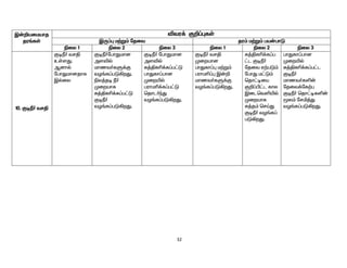 32
Ï‹¿aikahj
ju§fŸ
étu¡ F¿¥òfŸ
ÏU¥ò k‰W« njit ju« k‰W« ga‹ghL
ãiy 1 ãiy 2 ãiy 3 ãiy 1 ãiy 2 ãiy 3
10. FoÚ® trÂ
FoÚ® trÂ
cŸsJ.
Mdhš
nghJkhdjhf
Ïšiy
FoÚ®nghJkhd
mséš
khzt®fS¡F
tH§f¥gL»wJ.
ãy¤jo Ú®
Kiwahf
R¤Âfç¡f¥g£L
FoÚ®
tH§f¥gL»wJ.
FoÚ® nghJkhd
mséš
R¤Âfç¡f¥g£L
ghJfh¥ghd
Kiwæš
guhkç¡f¥g£L
bjhl®ªJ
tH§f¥gL»wJ.
FoÚ® trÂ
Kiwahd
ghJfh¥ò k‰W«
guhkç¥ò Ï‹¿
khzt®fS¡F
tH§f¥gL»wJ.
R¤Âfç¡f¥g
£l FoÚ®
njit V‰gL«
nghJ k£L«
bjh£oia
F¿¥Ã£l fhy
Ïilbtëæš
Kiwahf
R¤j« brŒJ
FoÚ® tH§f¥
gL»wJ.
ghJfh¥ghd
Kiwæš
R¤Âfç¡f¥g£l
FoÚ®
khzt®fë‹
njit¡nf‰g
FoÚ® bjh£ofë‹
_y« nrä¤J
tH§f¥gL»wJ.
 