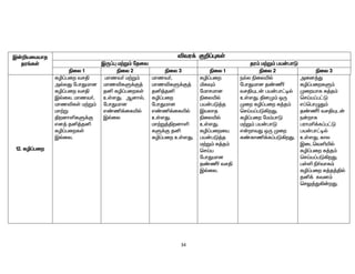 34
Ï‹¿aikahj
ju§fŸ
étu¡ F¿¥òfŸ
ÏU¥ò k‰W« njit ju« k‰W« ga‹ghL
ãiy 1 ãiy 2 ãiy 3 ãiy 1 ãiy 2 ãiy 3
12. fê¥giw
fê¥giw trÂ
mšyJ nghJkhd
fê¥giw trÂ
Ïšiy. khzt®,
khzéfŸ k‰W«
kh‰W
ÂwdhëfS¡F
vd¤ jå¤jå
fê¥giwfŸ
Ïšiy.
khzt® k‰W«
khzéfS¡F¤
jå fê¥giwfŸ
cŸsJ. Mdhš,
nghJkhd
v©â¡ifæš
Ïšiy
khzt®,
khzéfS¡F¤
jå¤jå
fê¥giw
nghJkhd
v©â¡ifæš
cŸsJ.
kh‰W¤Âwdhë
fS¡F jå
fê¥giw cŸsJ.
fê¥giw
äfÎ«
nkhrkhd
ãiyæš
ga‹gL¤j
Ïayhj
ãiyæš
cŸsJ.
fê¥giwia
ga‹gL¤j
k‰W« R¤j«
brŒa
nghJkhd
j©Ù® trÂ
Ïšiy.
ešy ãiyæš
nghJkhd j©Ù®
trÂÍl‹ ga‹gh£oš
cŸsJ. ÂdK« xU
Kiw fê¥giw R¤j«
brŒa¥gL»wJ.
fê¥giw nk«ghL
k‰W« ga‹ghL
v‹whtJ xU Kiw
f©fhâ¡f¥gL»wJ.
mid¤J
fê¥giwfS«
Kiwahf R¤j«
brŒa¥g£L
v¥bghGJ«
j©Ù® trÂÍl‹
e‹whf
guhkç¡f¥g£L
ga‹gh£oš
cŸsJ. fhy
Ïilbtëæš
fê¥giw R¤j«
brŒa¥gL»wJ.
gŸë ã®thf«
fê¥giw R¤j¤Âš
jå¡ ftd«
brY¤J»‹wJ.
 